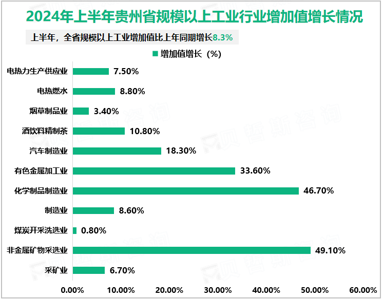 2024年上半年贵州省规模以上工业行业增加值增长情况