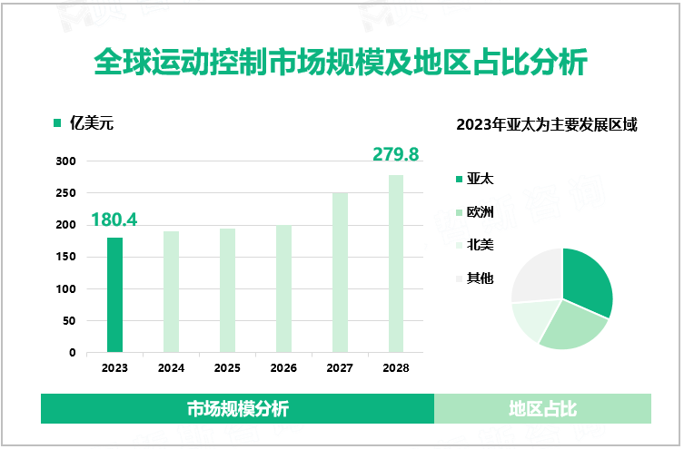 全球运动控制市场规模及地区占比分析