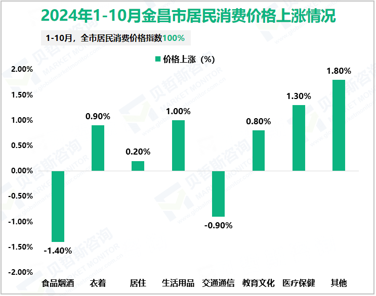 2024年1-10月金昌市居民消费价格上涨情况