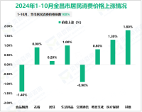 2024年1-10月金昌市实现限额以上社会消费品零售额30.96亿元，同比增长1.5%