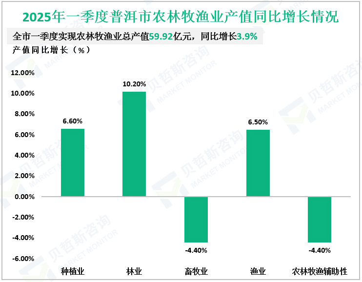 2025年一季度普洱市农林牧渔业产值同比增长情况