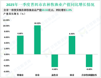 2025年一季度普洱市实现地区生产总值254.74亿元，同比增长6.5%