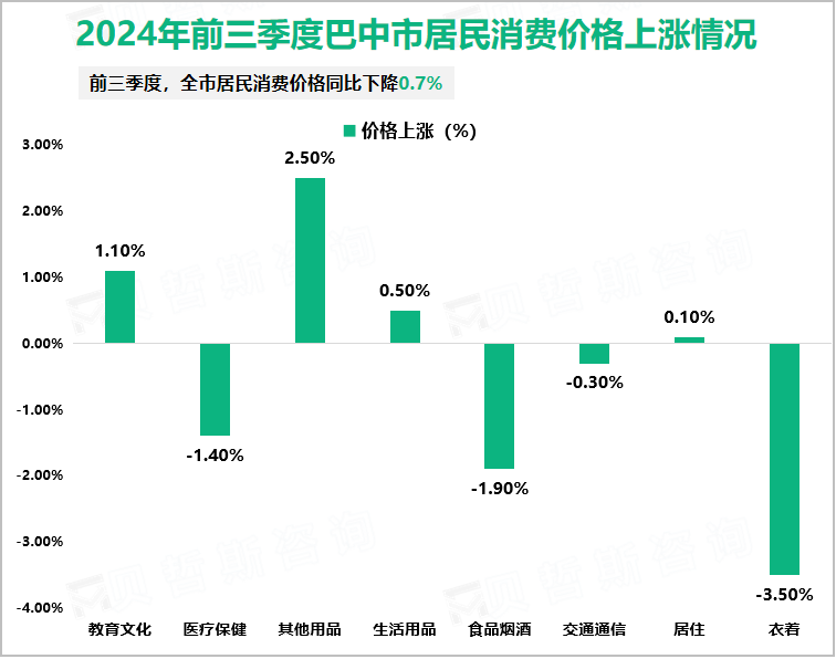 2024年前三季度巴中市居民消费价格上涨情况