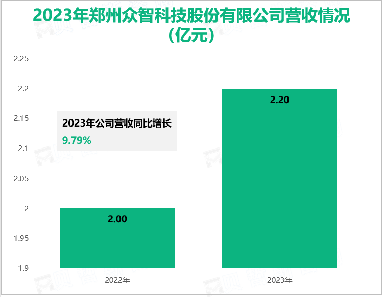 2023年郑州众智科技股份有限公司营收情况(亿元)