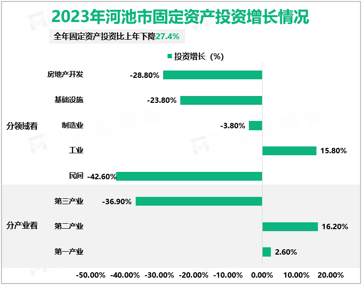 2023年河池市固定资产投资增长情况