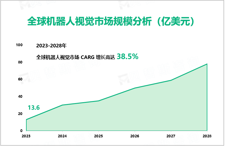 全球机器人视觉市场规模分析（亿美元）