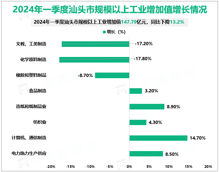 2024年一季度汕头市规模以上工业增加值增长情况