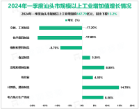 2024年一季度汕头市地区生产总值696.12亿元，同比增长0.2%