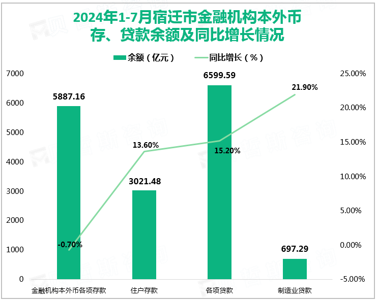 2024年1-7月宿迁市金融机构本外币存、贷款余额及同比增长情况