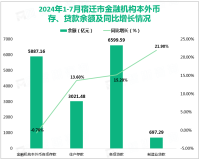 2024年1-7月宿迁市实现规模以上工业增加值同比增长10.3%