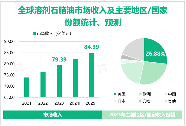 全球溶剂石脑油市场收入及主要地区/国家份额统计、预测