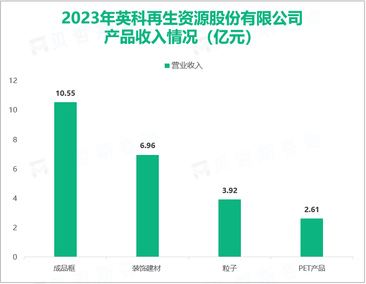 2023年英科再生资源股份有限公司产品收入情况（亿元）