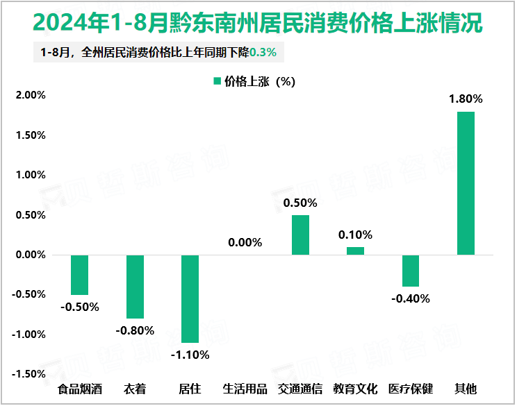 2024年1-8月黔东南州居民消费价格上涨情况