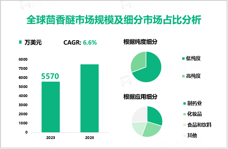 全球茴香醚市场规模及细分市场占比分析