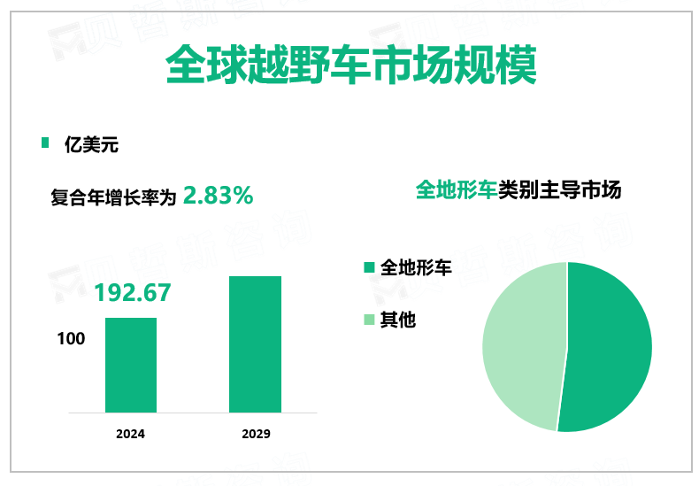 全球越野车市场规模