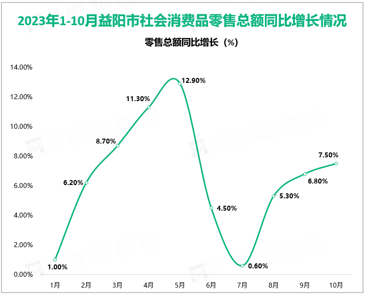 2023年1-10月益阳市社会消费品零售总额同比增长情况