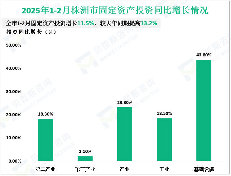 2025年1-2月株洲市固定资产投资同比增长情况