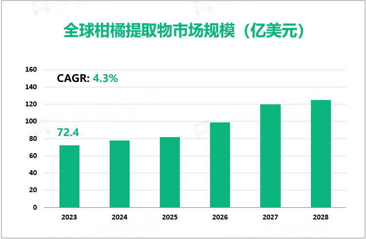 全球柑橘提取物市场规模（亿美元）