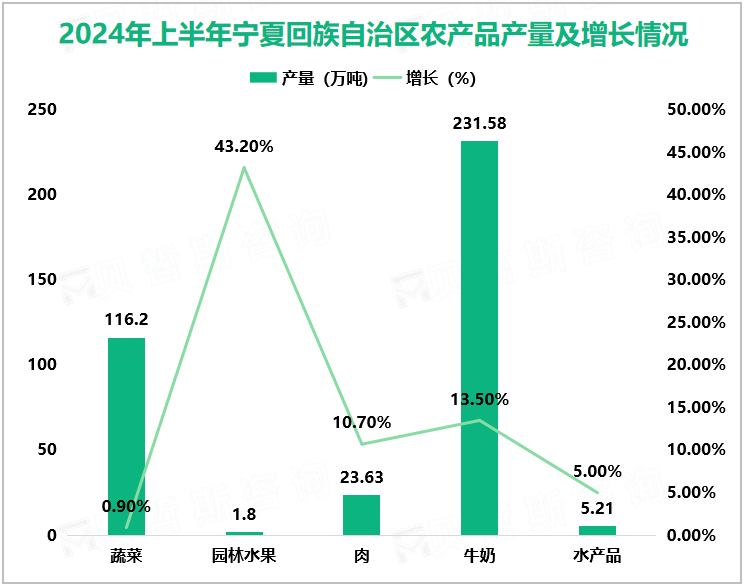 2024年上半年宁夏回族自治区农产品产量及增长情况