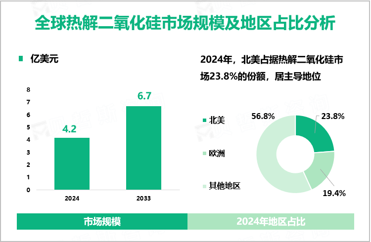 全球热解二氧化硅市场规模及地区占比分析