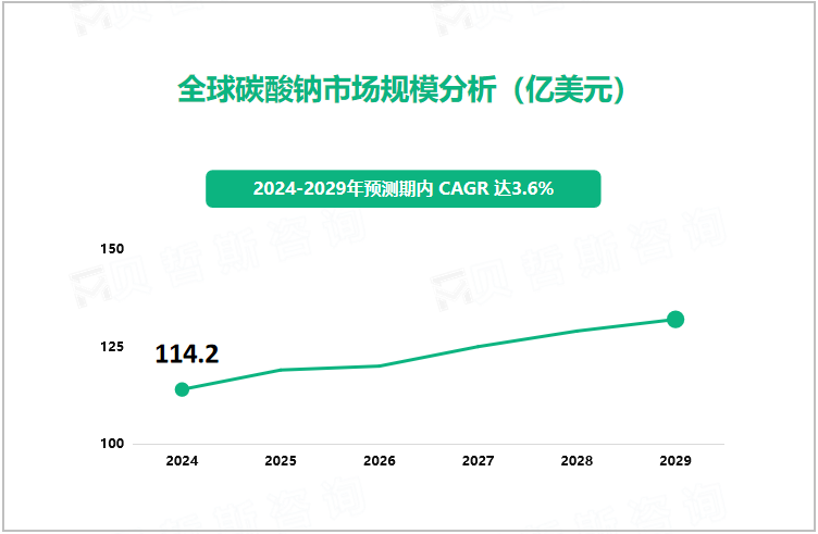 全球碳酸钠市场规模分析（亿美元）