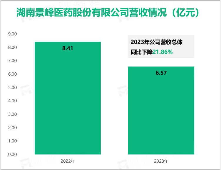 湖南景峰医药股份有限公司营收情况（亿元）