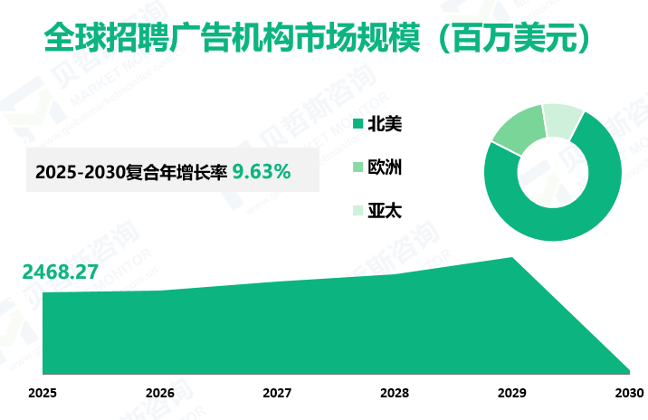 全球招聘广告机构市场规模（百万美元）