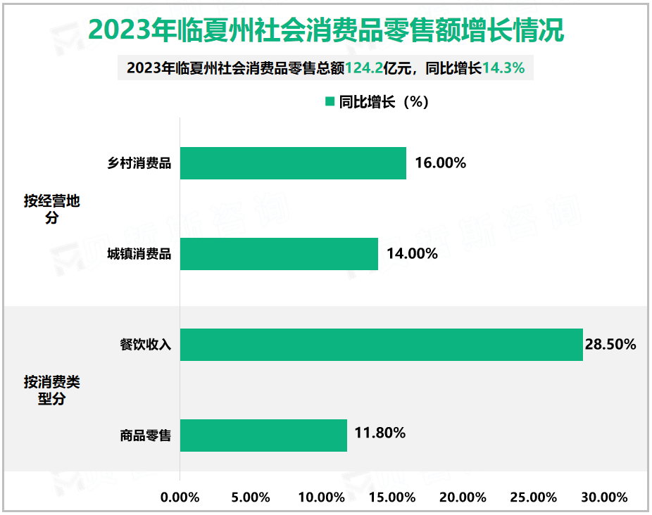 2023年临夏州社会消费品零售额增长情况