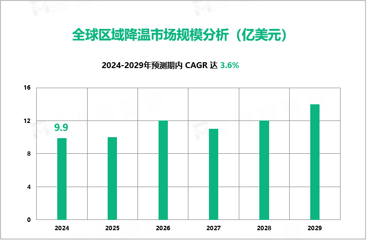 全球区域降温市场规模分析（亿美元）