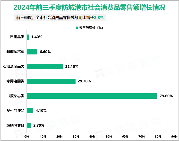 2024年前三季度防城港市社会消费品零售额增长情况