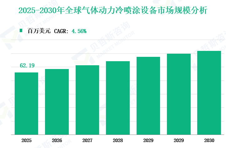 2025-2030年全球气体动力冷喷涂设备市场规模分析
