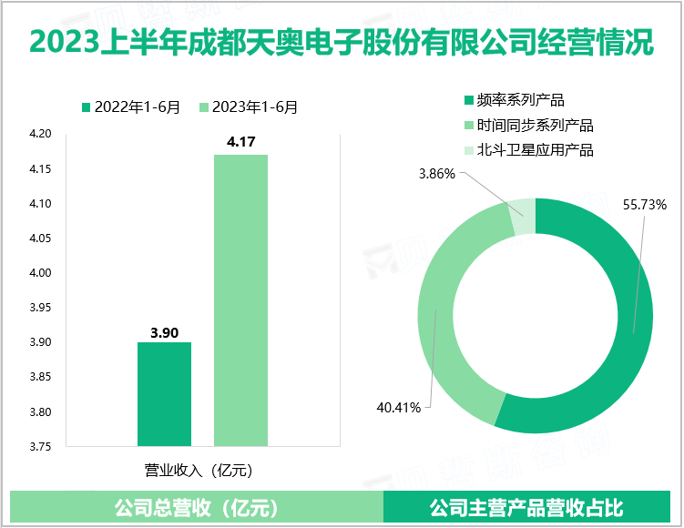 2023上半年成都天奥电子股份有限公司经营情况