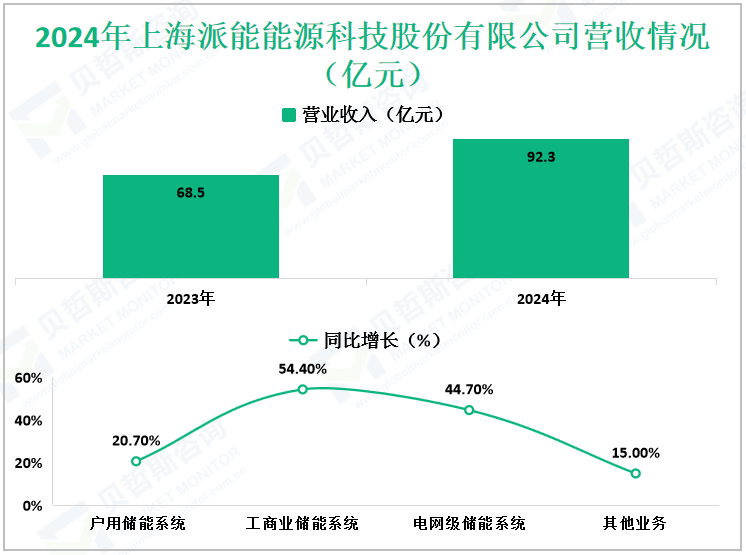 2024年上海派能能源科技股份有限公司营收情况（亿元）