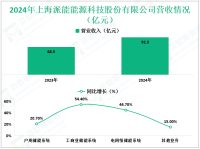 派能科技深耕于储能技术领域，其2024年营收为92.3亿元