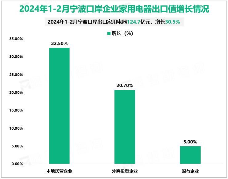 2024年1-2月宁波口岸企业家用电器出口值增长情况