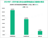 2024年1-2月宁波口岸出口家用电器124.7亿元，较去年同期增长30.5%