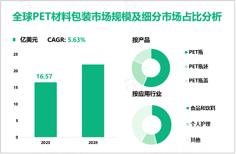 全球PET材料包装市场规模及细分市场占比分析