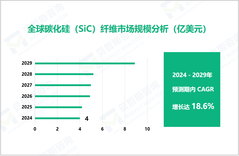 全球碳化硅（SiC）纤维市场规模分析（亿美元）