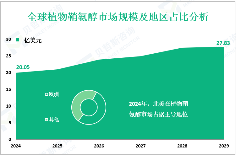 全球植物鞘氨醇市场规模及地区占比分析