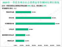 2025年一季度苏州市服务业增加值同比增长5.4%