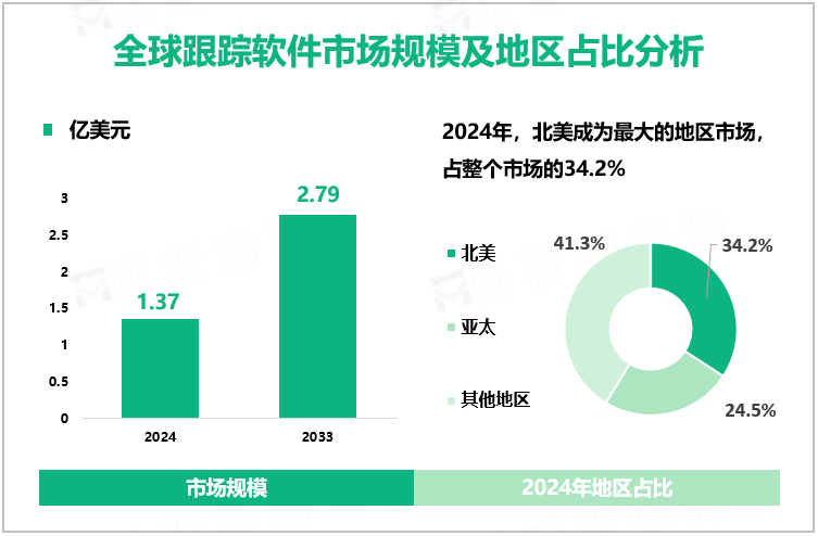 全球跟踪软件市场规模及地区占比分析