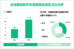 2024年全球跟踪软件市场规模为1.37亿美元，个人用户需求占比达64%