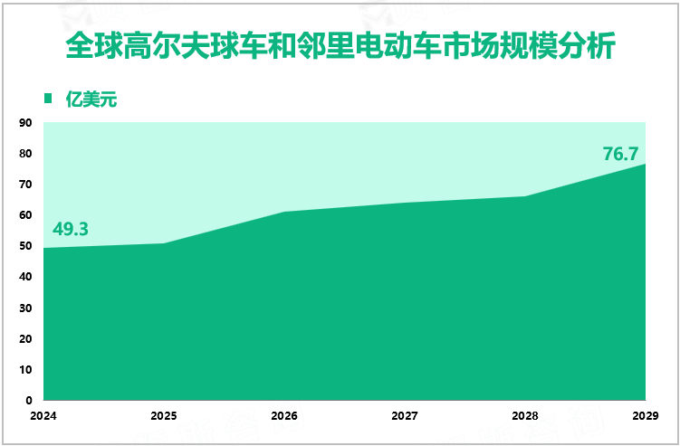 全球高尔夫球车和邻里电动车市场规模分析