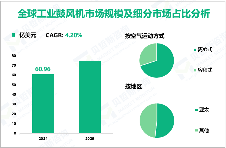全球工业鼓风机市场规模及细分市场占比分析