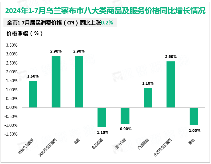 2024年1-7月乌兰察布市八大类商品及服务价格同比增长情况