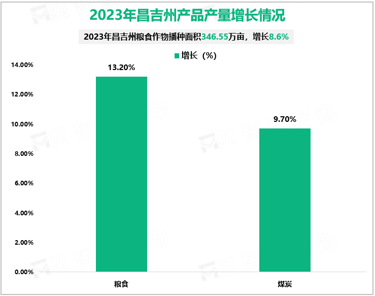 2023年昌吉州产品产量增长情况
