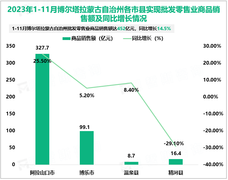 2023年1-11月博尔塔拉蒙古自治州各市县实现批发零售业商品销售额及同比增长情况