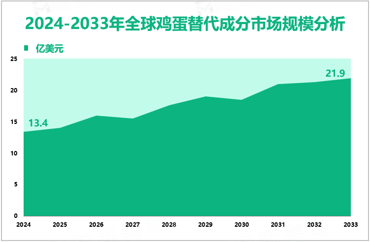 2024-2033年全球鸡蛋替代成分市场规模分析