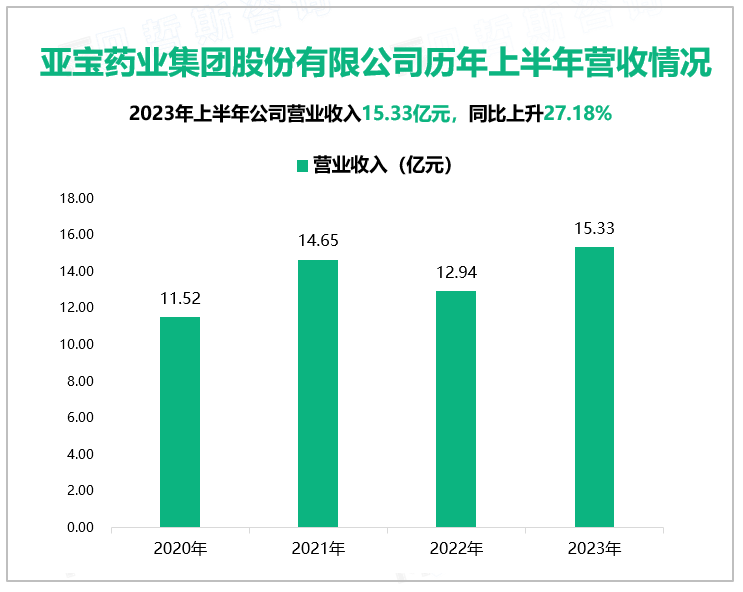 亚宝药业集团股份有限公司历年上半年营收情况