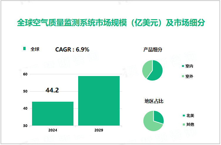 全球空气质量监测系统市场规模（亿美元）及市场细分